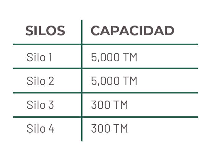 Tablas silos