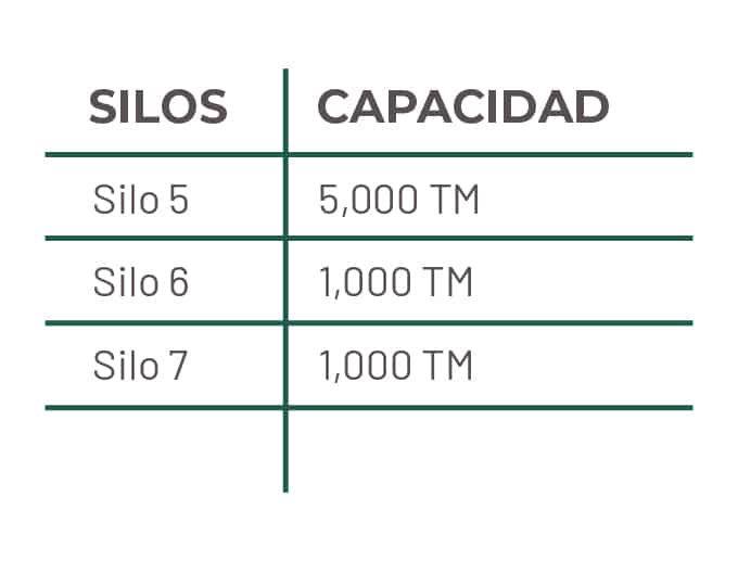 Tablas silos